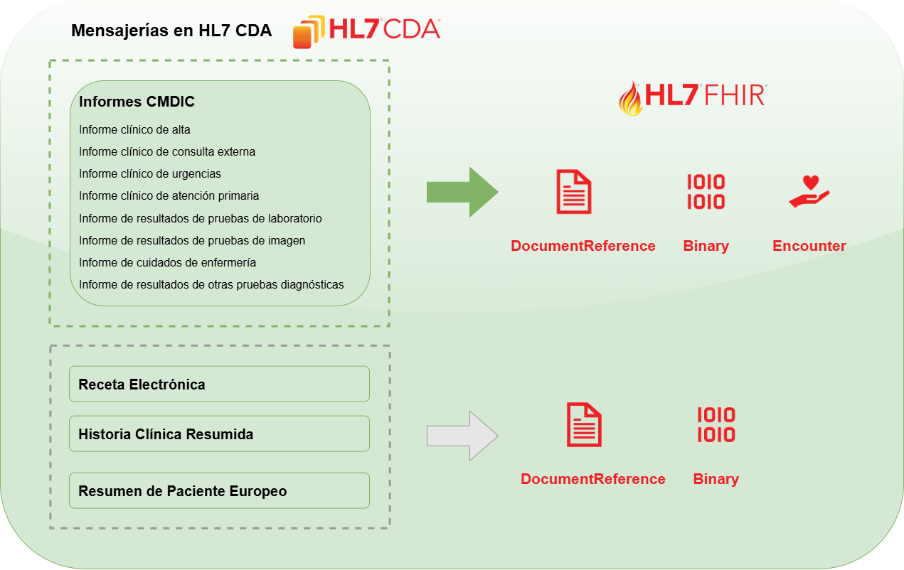 Mensajería existente de informes en HL7 CDA