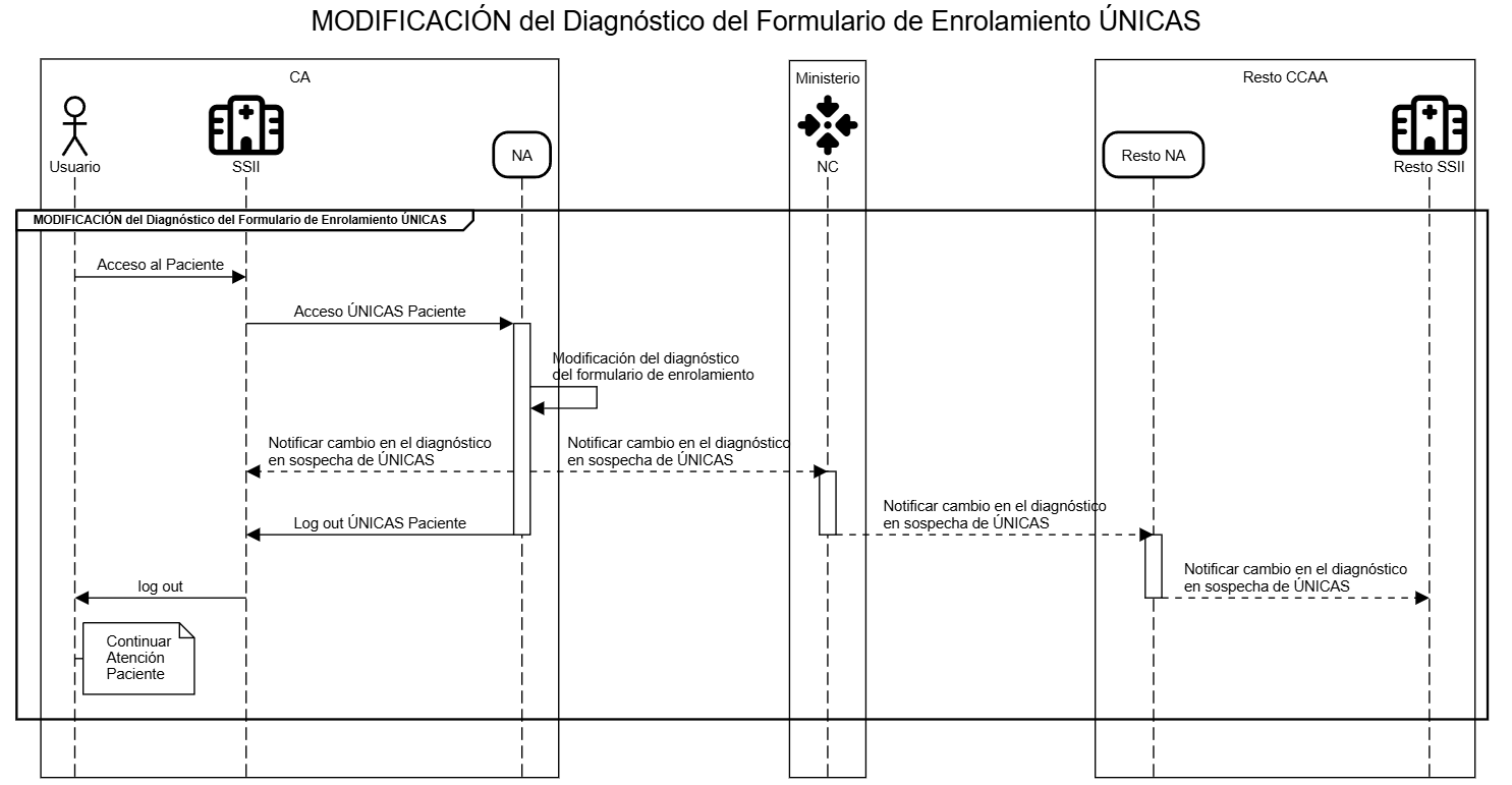 MODIFICACIÓN del Diagnóstico del Formulario de Enrolamiento ÚNICAS