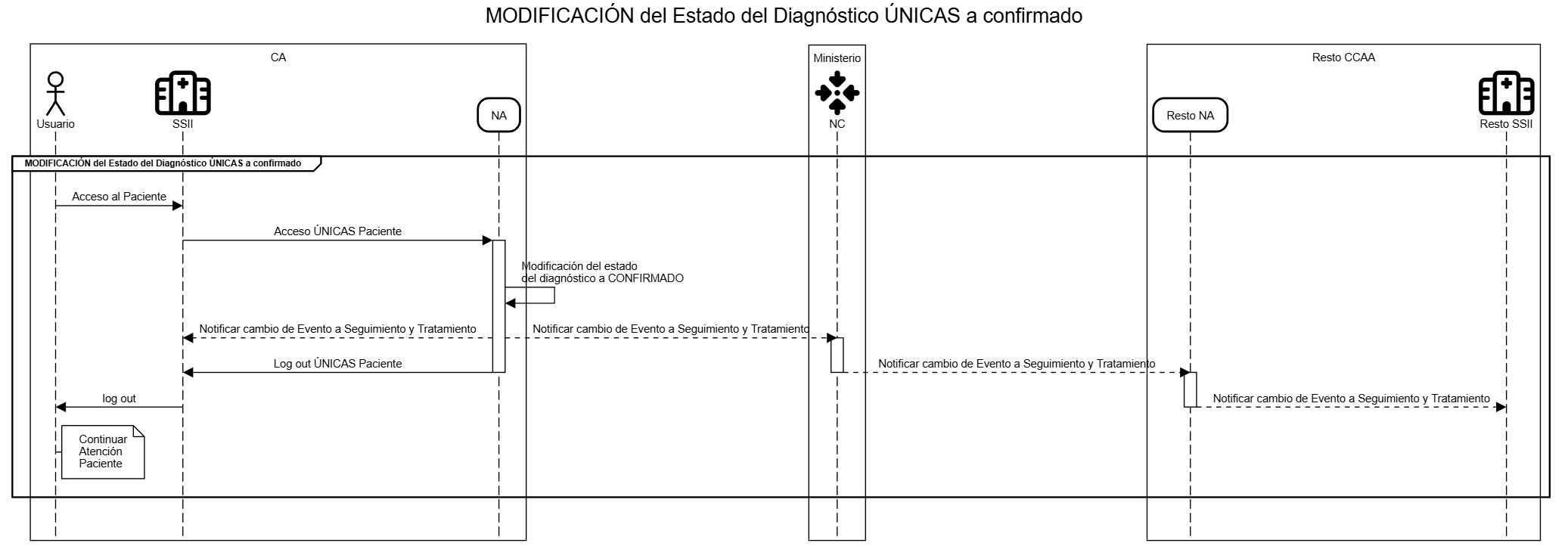 MODIFICACIÓN del Estado del Diagnóstico ÚNICAS a estado confirmado