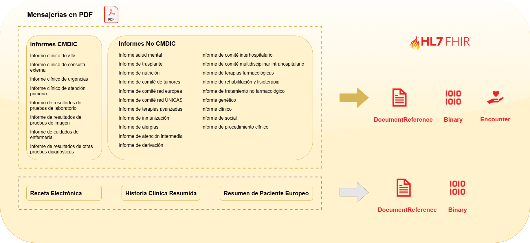 Mensajería existente de informes en PDF