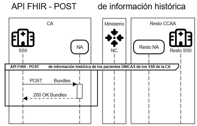 POST de información histórica de los pacientes ÚNICAS de los SSII de la CA