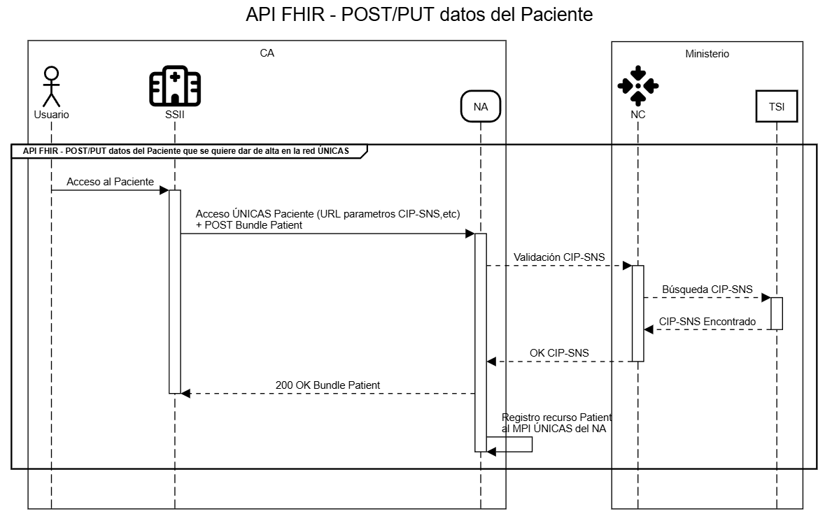 PUT de los datos del Paciente