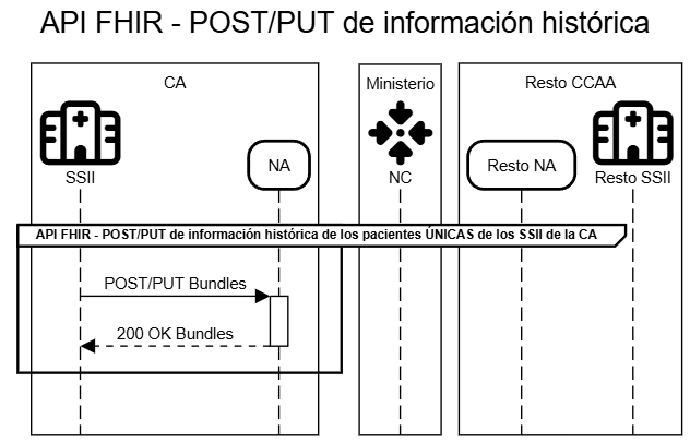 PUT de información histórica de los pacientes ÚNICAS de los SSII de la CA