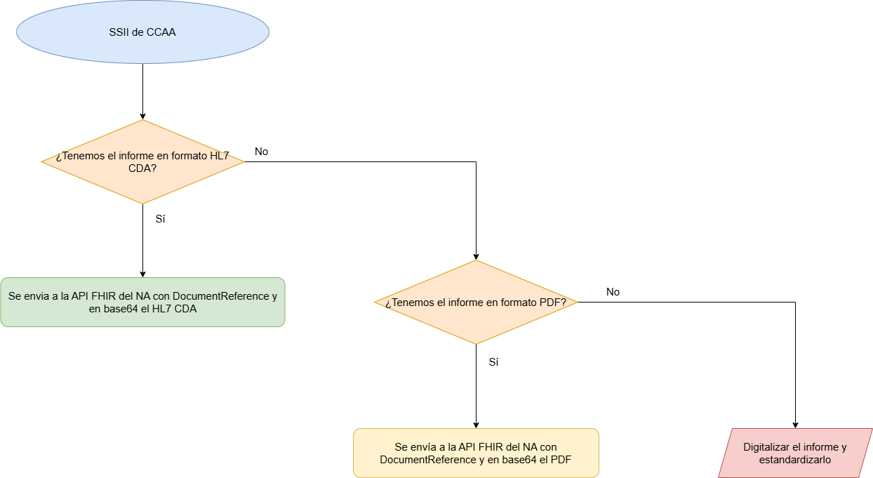 Proceso de Envio de Mensajerías estandardizadas actualmente