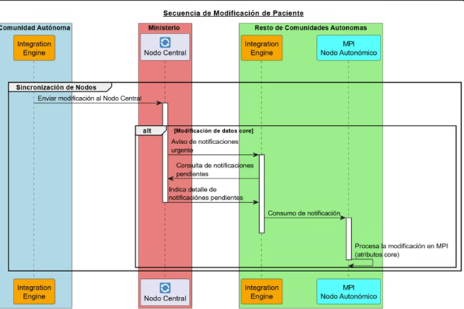 Secuencia de Modificacion de datos core del paciente