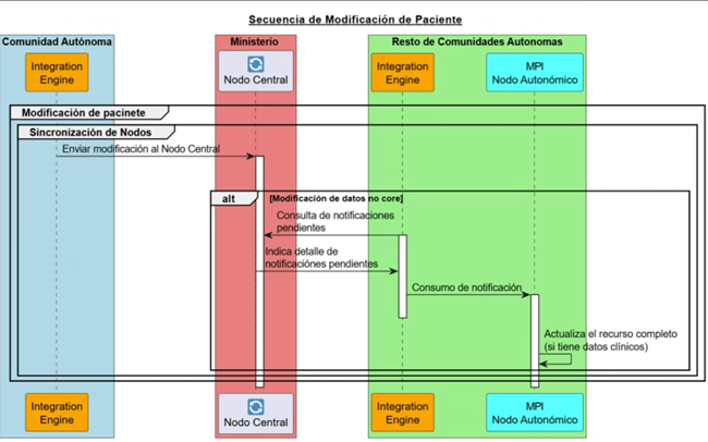 Secuencia de Modificacion de datos genéricos del paciente