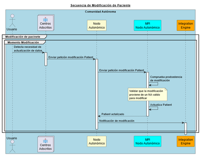 Secuencia de Modificacion de Paciente