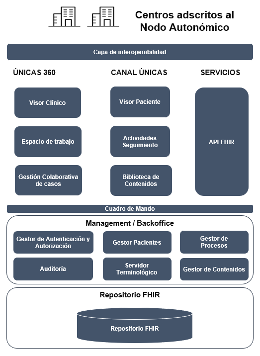 Componentes de Nodo Autonómico de ÚNICAS