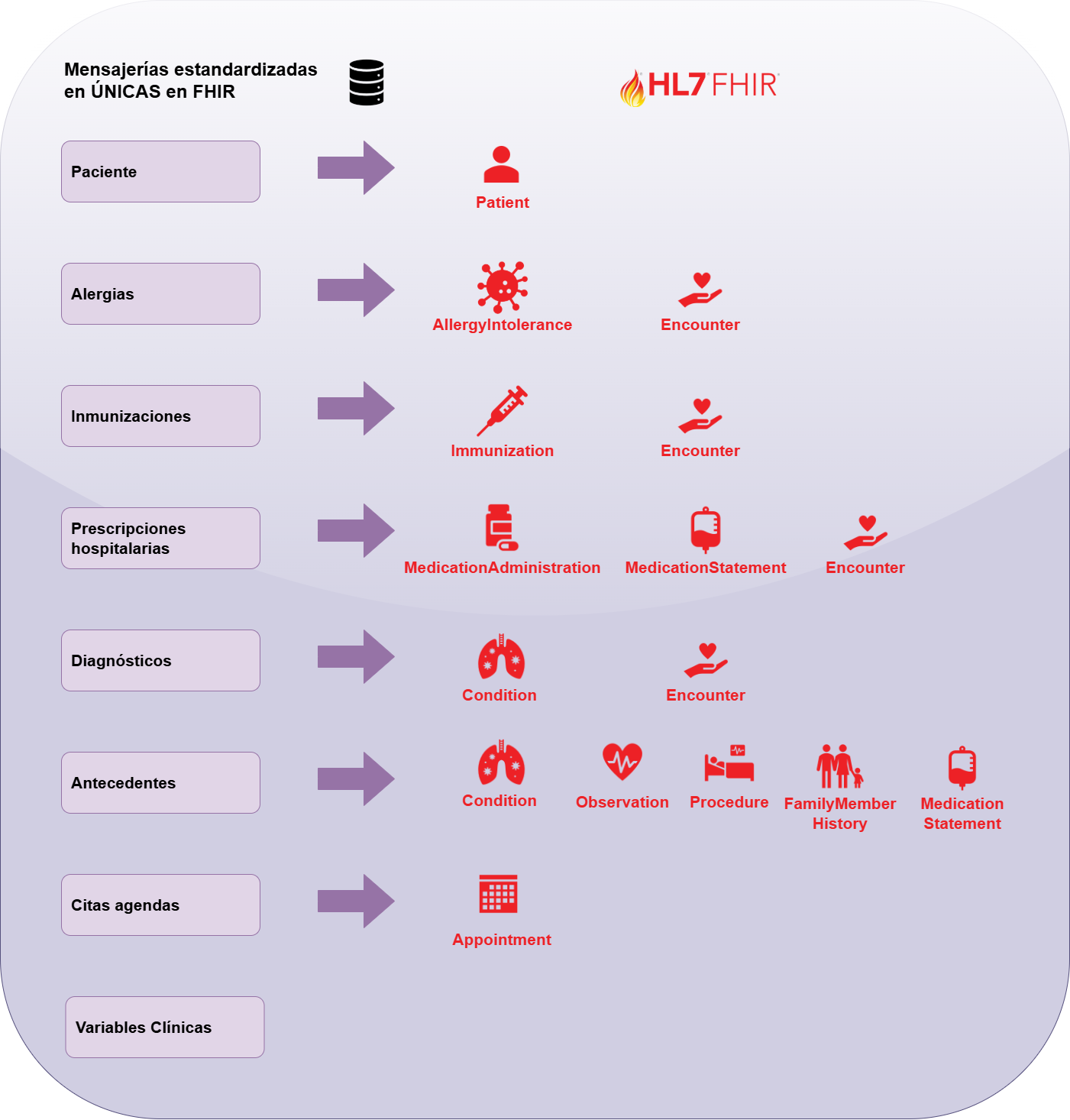 Mensajería estandardizada en ÚNICAS en FHIR