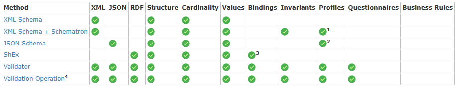 Validating Resources