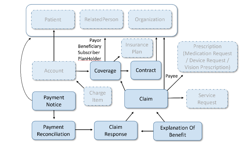 Modelo FHIR del Proceso ÚNICAS