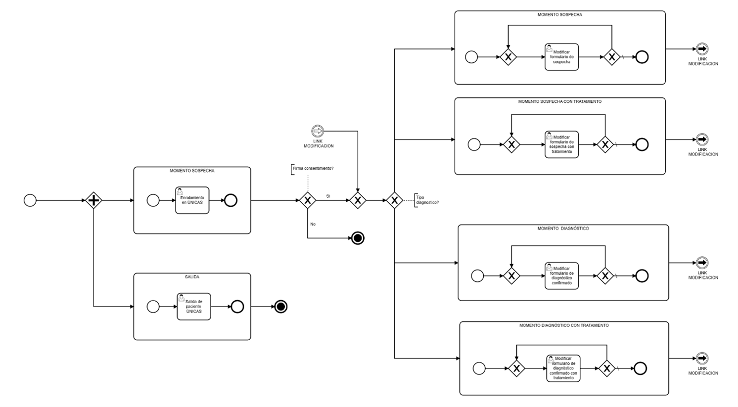 Modelo FHIR del Proceso ÚNICAS