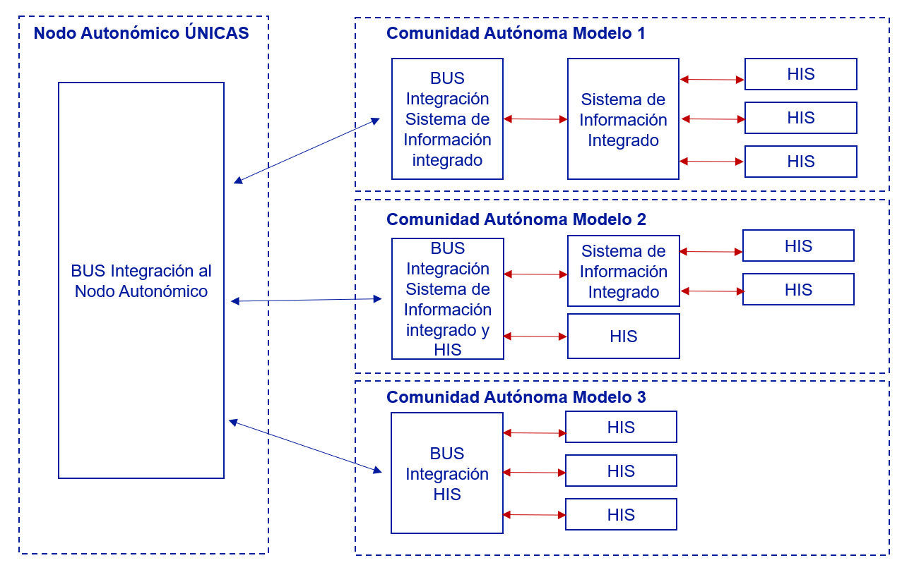 Modelos de integraciones de Comunidad Autónoma
