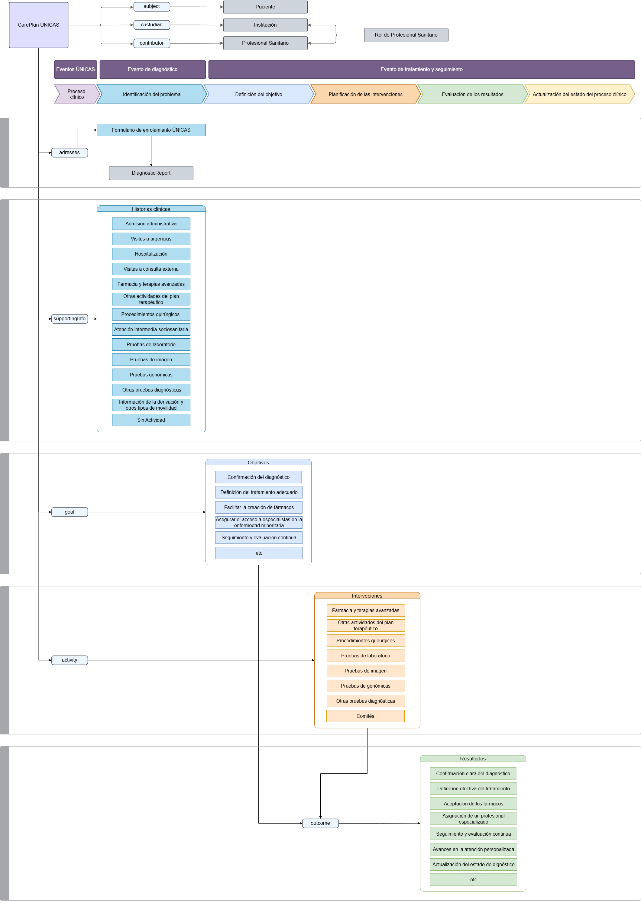 Modelo FHIR del Proceso ÚNICAS